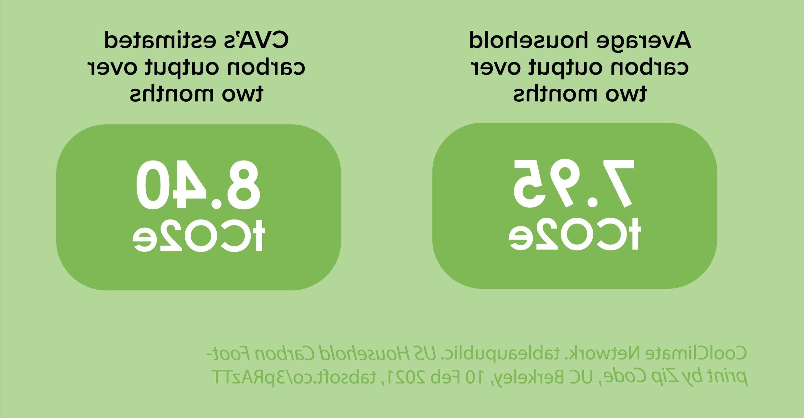 Carbon Output Graphic